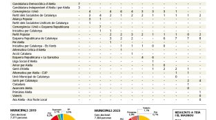 #Alella2023: Esquerra perd la majoria absoluta