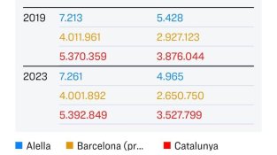 El PSOE guanya les eleccions a Alella