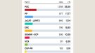 El PSOE guanya les eleccions a Alella