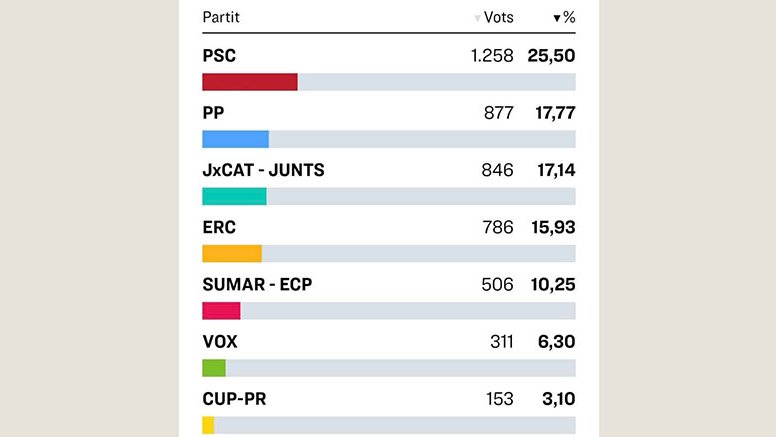 El PSOE guanya les eleccions a Alella