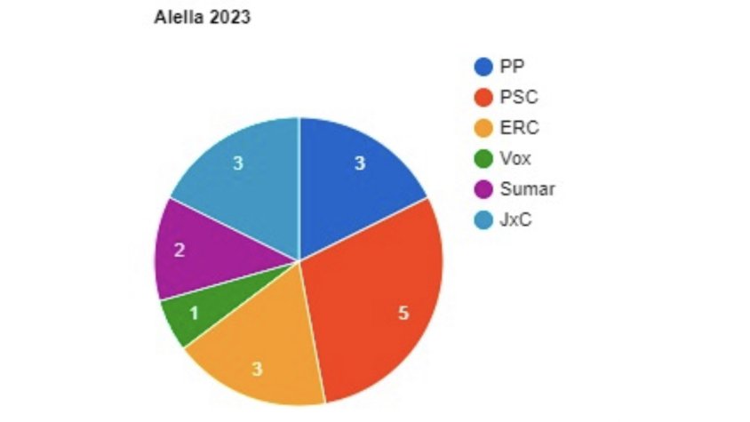 Tito Ruiz extrapola el resultat de les eleccions generals com si fossin les municipals