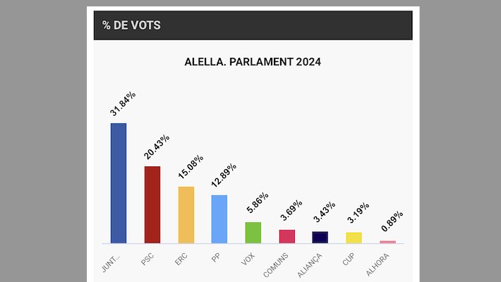 Junts guanya a Alella mentre que el PSC és la primera força a Catalunya
