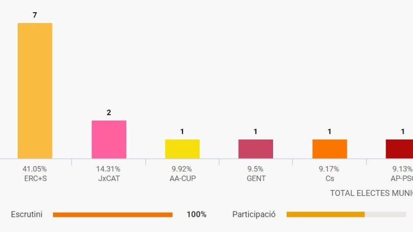 #Alella2019 | ERC revalida la majoria absoluta